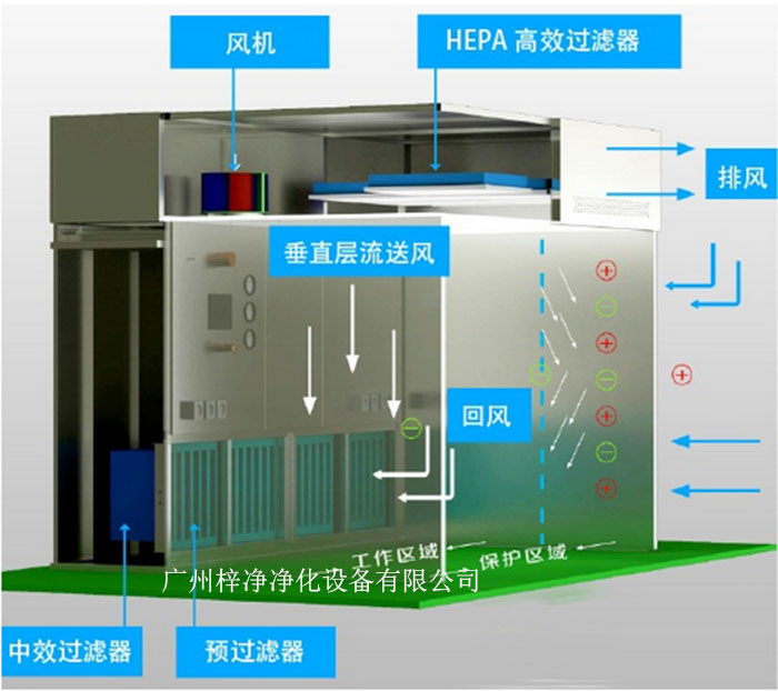 負壓稱量罩通常由罩體、進出氣口、風機、控制系統等部分組成。