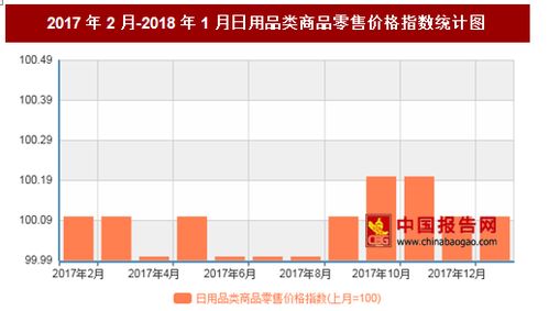 2018年1月我國日用品零售市場分析 價(jià)格微漲與網(wǎng)上銷售新動態(tài)